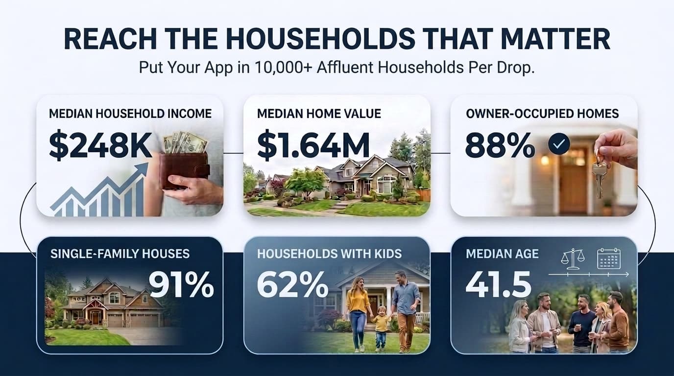 Household demographics reached by the Shop Top Brands Drop: $248K median income, $1.64M median home value, 88% owner-occupied, 91% single-family homes, 62% households with kids, median age 41.5